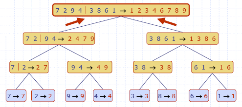 C# ile Merge Sort Algoritması