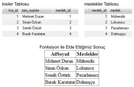 MySql'de Fonksiyon Tanımlama ve Kullanma