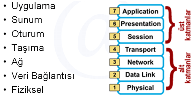 OSI Katmanları