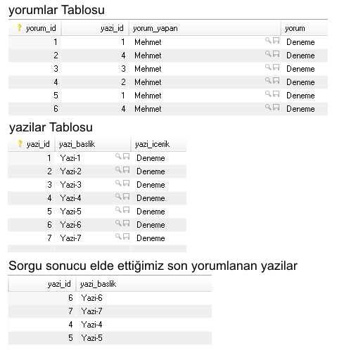 Veritabanında Son Yorumlananlar Sorgulaması