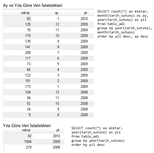 Sql Sorgusu ile Tarihe Göre Veri İstatistikleri (Arşiv Mantığı)